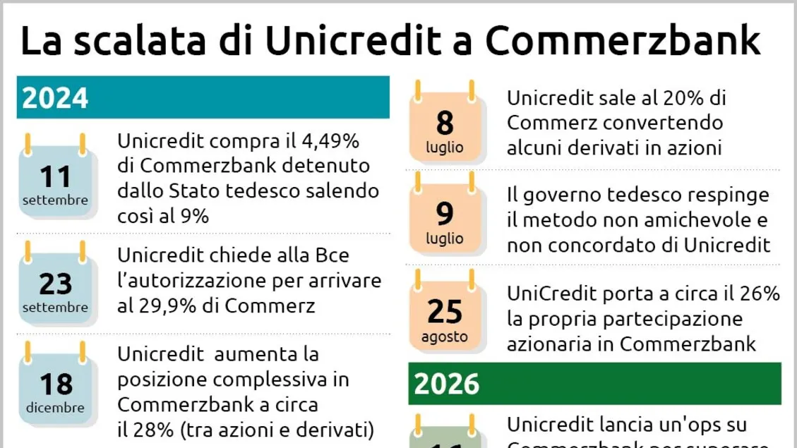 Ketegangan Ekonomi Eropa: Commerzbank Tolak Rencana Akuisisi Unicredit, Risiko Besar!