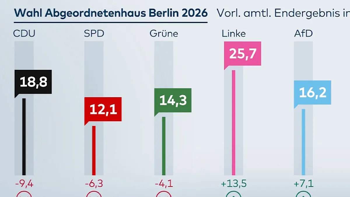 Partai Linke Pimpin Berlin: Elif Eralp Raih Kemenangan Historis