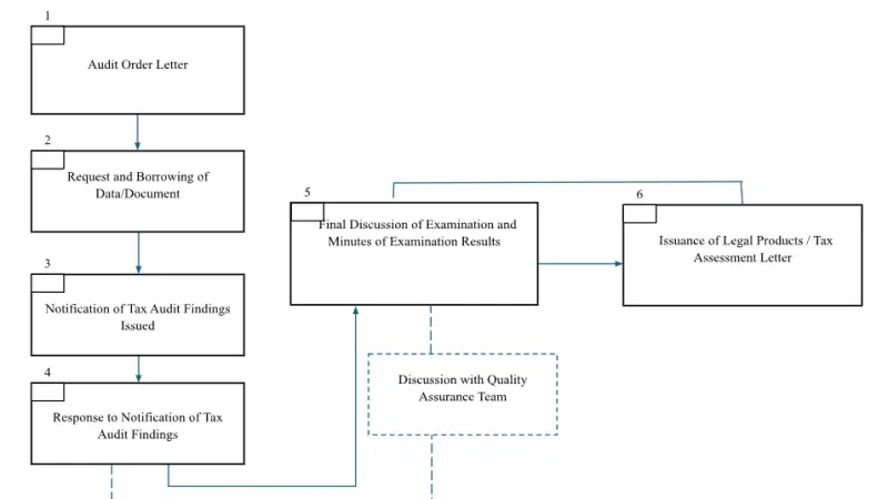 BPK: Pengawasan Pajak Belum Optimal, Potensi Penerimaan Negara Triliunan Melayang