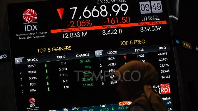 Guncangan Pasar! IHSG Anjlok 3%, Level 6.800-an Kembali Terpapar Tekanan